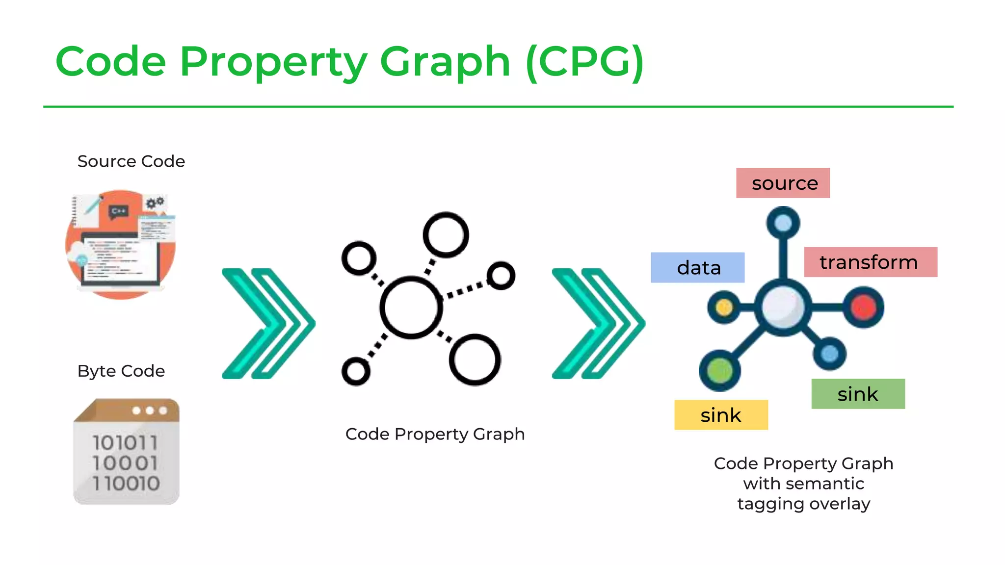 Code Property Graph (CPG)
Source Code
Byte Code
Code Property Graph
source
sink
sink
transformdata
Code Property Graph
with semantic
tagging overlay
 