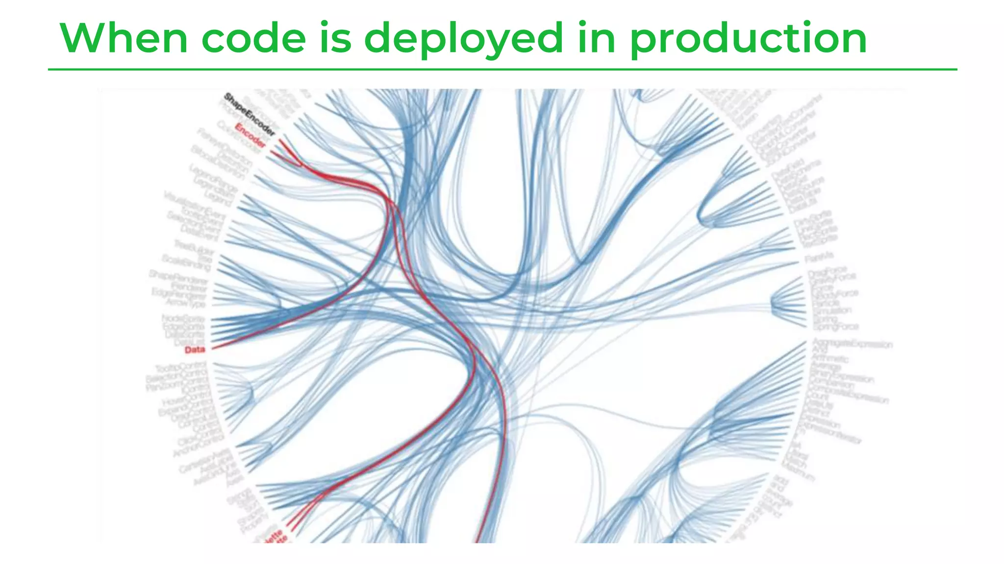 When code is deployed in production
 