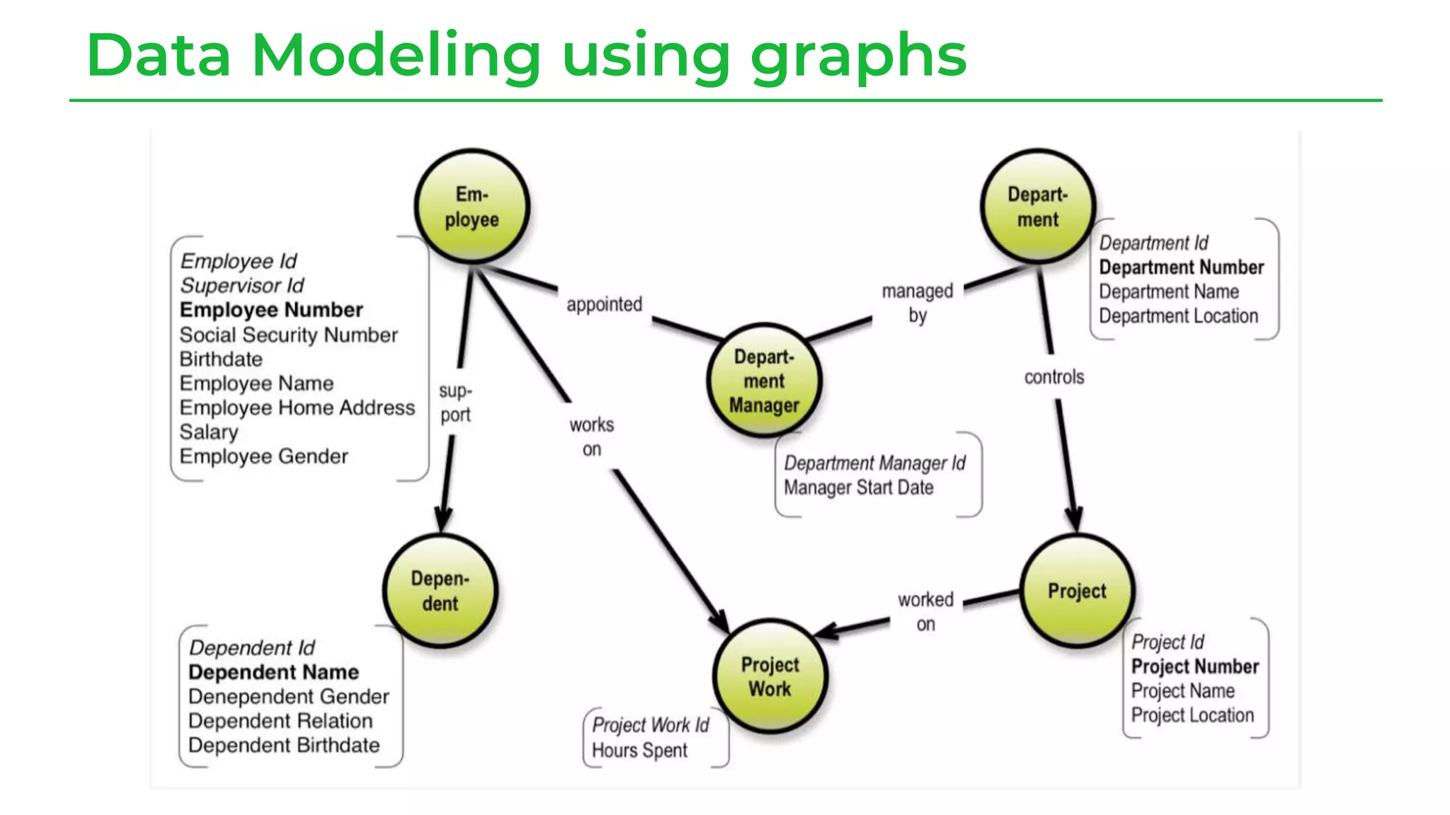 Data Modeling using graphs
 