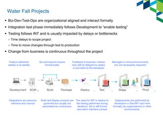 Water Fall Projects 
Biz-Dev-Test-Ops are organizational aligned and interact formally 
Integration test phase immediately follows Development to “enable testing” 
Testing follows INT and is usually impacted by delays or bottlenecks 
–Time delays to scope project 
–Time to move changes through test to production 
Change from business is continuous throughout the project 
Feature deliveries weekly or bi-weekly 
Integrations are resource intensive and manual 
QA and beyond require formal builds 
Build and Deploy process are governed but usually not automated nor continuous. 
Managed or virtual environments are not necessarily impacted 
Deployments are performed by developers in Dev/INT and more formally (by organizations) in other environments. 
Feedback to features / stories may still be delayed by weeks or provided by the developer 
The need for INT is relative to the testing performed during iterations. QA is still formal test within interface context  