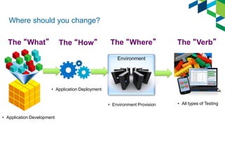 Where should you change? 
Environment 
The “What” 
The “How” 
The “Where” 
The “Verb” 
•Application Development 
•Application Deployment 
•Environment Provision 
•All types of Testing  