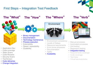 First Steps – Integration Test Feedback 
Environment 
The “What” 
The “How” 
The “Where” 
The “Verb” 
•Application Dev 
•Code coverage 
•Static Scans 
•Code Reviews 
•Security Scans 
•Two/Screen 
•Code deliveries 
•Change Integration 
•Binary management 
•Documentation 
•Technology maintenance 
•Process execution 
•Extensibility 
•Speed, repeatability 
•Scalability 
•Environment consistency 
•Levels of Delays 
•Resource requirements 
•Error prone processes 
•Documentation 
•Agility 
•Availability 
•Manual processes 
•Automated processes 
•Unit testing 
•Regression testing 
•Integration testing 
•Requirements coverage 
•Code coverage 
•Test Data 
•Virtual services/stubs  