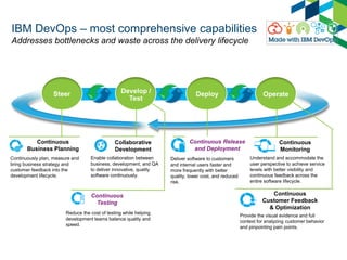 Develop / 
Test 
Steer Deploy Operate 
IBM DevOps – most comprehensive capabilities 
Addresses bottlenecks and waste across the delivery lifecycle 
Continuously plan, measure and 
bring business strategy and 
customer feedback into the 
development lifecycle. 
Enable collaboration between 
business, development, and QA 
to deliver innovative, quality 
software continuously. 
Reduce the cost of testing while helping 
development teams balance quality and 
speed. 
Deliver software to customers 
and internal users faster and 
more frequently with better 
quality, lower cost, and reduced 
risk. 
Understand and accommodate the 
user perspective to achieve service 
levels with better visibility and 
continuous feedback across the 
entire software lifecycle. 
Continuous 
Business Planning 
Collaborative 
Development 
Continuous 
Testing 
Continuous Release 
and Deployment 
Continuous 
Monitoring 
Continuous 
Customer Feedback 
& Optimization 
Provide the visual evidence and full 
context for analyzing customer behavior 
and pinpointing pain points. 
 