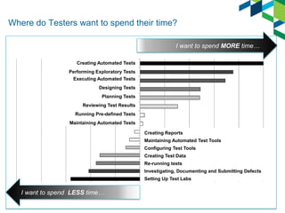 Where do Testers want to spend their time? 
Creating Automated Tests 
Performing Exploratory Tests 
Executing Automated Tests 
Designing Tests 
Planning Tests 
Reviewing Test Results 
Running Pre-defined Tests 
Maintaining Automated Tests 
I want to spend MORE time… 
I want to spend LESS time… 
Creating Reports 
Maintaining Automated Test Tools 
Configuring Test Tools 
Creating Test Data 
Re-running tests 
Investigating, Documenting and Submitting Defects 
Setting Up Test Labs  