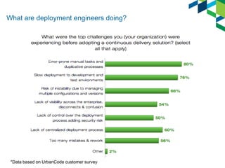 What are deployment engineers doing? 
*Data based on UrbanCode customer survey  