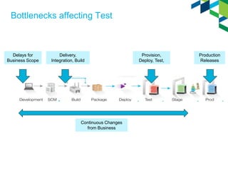 Bottlenecks affecting Test 
Delays for Business Scope 
Provision, Deploy, Test, 
Delivery, Integration, Build 
Production Releases 
Continuous Changes from Business  