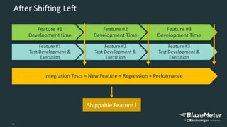 11
After Shifting Left
Feature #1
Development time
Feature #2
Development Time
Feature #3
Development Time
Feature #1
Test Development &
Execution
Feature #2
Test Development &
Execution
Feature #3
Test Development &
Execution
Integration Tests = New Feature + Regression + Performance
Shippable Feature !
 