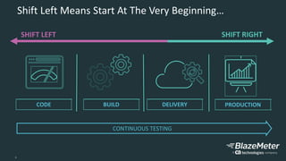 6
Shift Left Means Start At The Very Beginning…
SHIFT LEFT SHIFT RIGHT
DELIVERY
CONTINUOUS TESTING
CODE BUILD PRODUCTION
 