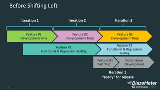 7
Before Shifting Left
Feature #1
Development time
Feature #2
Development Time
Feature #3
Development Time
Feature #1
Functional & Regression Testing
Feature #2
Functional & Regression
Testing
Feature #1
Perf Test
Automation
Development
Iteration 3Iteration 2Iteration 1
Iteration 1
“ready” for release
 