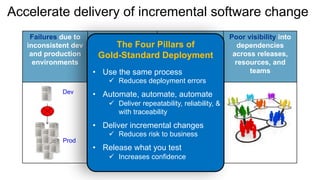 Accelerate delivery of incremental software change
Failures due to
inconsistent dev
and production
environments
Bottlenecks trying
to deliver more
frequent releases
to meet market
demands
Complex, manual,
processes for
release lack
repeatability and
speed
Poor visibility into
dependencies
across releases,
resources, and
teams
The Four Pillars of
Gold-Standard Deployment
• Use the same process
ü Reduces deployment errors
• Automate, automate, automate
ü Deliver repeatability, reliability, &
with traceability
• Deliver incremental changes
ü Reduces risk to business
• Release what you test
ü Increases confidence
 