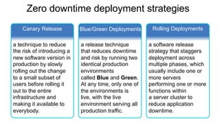 Zero downtime deployment strategies
Canary Release Blue/Green Deployments Rolling Deployments
a technique to reduce
the risk of introducing a
new software version in
production by slowly
rolling out the change
to a small subset of
users before rolling it
out to the entire
infrastructure and
making it available to
everybody.
a release technique
that reduces downtime
and risk by running two
identical production
environments
called Blue and Green.
At any time, only one of
the environments is
live, with the live
environment serving all
production traffic.
a software release
strategy that staggers
deployment across
multiple phases, which
usually include one or
more servers
performing one or more
functions within
a server cluster to
reduce application
downtime.
 