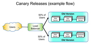 Canary Releases (example flow)
Web
Server
App
Server
Database
Server
Web
Server
App
Server
Database
Server
Users
Old Version
Old Version
50% of
Users
Load
Balancer
50% of
Users
 