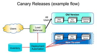 Canary Releases (example flow)
Web
Server
App
Server
Database
Server
Web
Server
App
Server
Database
Server
Users
Old Version
New Version
All
Users
Deployment
AutomationInventory
Load
Balancer
 
