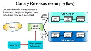 Canary Releases (example flow)
Web
Server
App
Server
Database
Server
Web
Server
App
Server
Database
Server
Users
Old Version
New Version
Most
Users
(95%)
Some
Users
(5%)
Deployment
AutomationInventory
Load
Balancer
As confidence in the new release
increases, the percentage of users
who have access is increased.
 