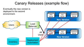 Canary Releases (example flow)
Web
Server
App
Server
Database
Server
Users Load
Balancer
Old Version
Web
Server
App
Server
Database
Server
New Version
All
Users
Deployment
AutomationInventory
Web
Server
App
Server
Database
Server
Web
Server
App
Server
Database
Server
New VersionNew Version
Eventually the new version is
deployed to the second
environment.
 