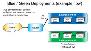 Blue / Green Deployments (example flow)
Web
Server
App
Server
Database
Server
Web
Server
App
Server
Database
Server
Environment #1
RouterUsers
All
Users
Two environments, each of
sufficient resources to serve the
application in production.
Environment #2
Previous Release
(hot stand-by)
 