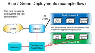 Blue / Green Deployments (example flow)
Web
Server
App
Server
Database
Server
Web
Server
App
Server
Database
Server
Environment #1
Environment #2
RouterUsers
All
Users
Two environments, each of sufficient resources
to serve the application in production.
Deployment
AutomationInventory
The new release is
deployed to the idle
environment.
 