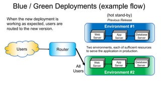 Blue / Green Deployments (example flow)
Web
Server
App
Server
Database
Server
Web
Server
App
Server
Database
Server
Environment #1
RouterUsers
All
Users
Two environments, each of sufficient resources
to serve the application in production.
Environment #2
Previous Release
(hot stand-by)
When the new deployment is
working as expected, users are
routed to the new version.
 