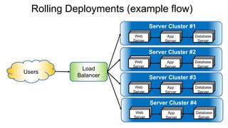 Load
Balancer
Rolling Deployments (example flow)
Web
Server
App
Server
Database
Server
Server Cluster #1
Web
Server
App
Server
Database
Server
Server Cluster #2
Web
Server
App
Server
Database
Server
Server Cluster #3
Web
Server
App
Server
Database
Server
Server Cluster #4
Users
 