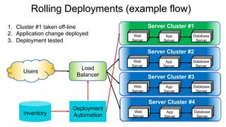 Rolling Deployments (example flow)
Web
Server
App
Server
Database
Server
Server Cluster #1
Web
Server
App
Server
Database
Server
Server Cluster #2
Web
Server
App
Server
Database
Server
Server Cluster #3
Web
Server
App
Server
Database
Server
Server Cluster #4
Users
Deployment
AutomationInventory
Load
Balancer
1. Cluster #1 taken off-line
2. Application change deployed
3. Deployment tested
 