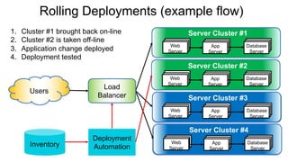 Rolling Deployments (example flow)
Web
Server
App
Server
Database
Server
Server Cluster #1
Web
Server
App
Server
Database
Server
Server Cluster #2
Web
Server
App
Server
Database
Server
Server Cluster #3
Web
Server
App
Server
Database
Server
Server Cluster #4
Users
Deployment
AutomationInventory
Load
Balancer
1. Cluster #1 brought back on-line
2. Cluster #2 is taken off-line
3. Application change deployed
4. Deployment tested
 