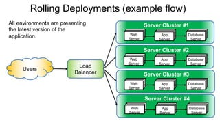 Rolling Deployments (example flow)
Web
Server
App
Server
Database
Server
Server Cluster #1
Web
Server
App
Server
Database
Server
Server Cluster #2
Web
Server
App
Server
Database
Server
Server Cluster #3
Web
Server
App
Server
Database
Server
Server Cluster #4
Users
Load
Balancer
All environments are presenting
the latest version of the
application.
 