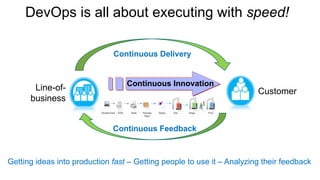 DevOps is all about executing with speed!
Line-of-
business
Customer
Getting ideas into production fast – Getting people to use it – Analyzing their feedback
Continuous Delivery
Continuous Feedback
Continuous Innovation
 