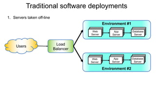 Traditional software deployments
Web
Server
App
Server
Database
Server
Web
Server
App
Server
Database
Server
Users
Environment #1
Environment #2
Load
Balancer
1. Servers taken off-line
 