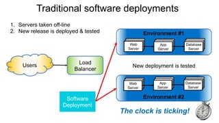 Traditional software deployments
Web
Server
App
Server
Database
Server
Web
Server
App
Server
Database
Server
Users
Environment #1
Environment #2
Load
Balancer
New deployment is tested
1. Servers taken off-line
2. New release is deployed & tested
The clock is ticking!
Software
Deployment
 