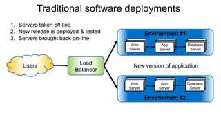 Traditional software deployments
Web
Server
App
Server
Database
Server
App
Server
Database
Server
Users
Environment #1
Environment #2
Load
Balancer
New version of application
1. Servers taken off-line
2. New release is deployed & tested
3. Servers brought back on-line
Web
Server
 