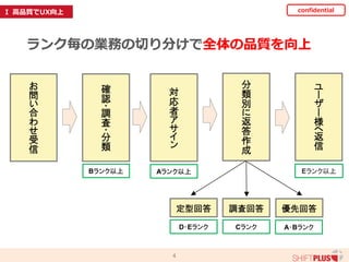 4
Bランク以上 Aランク以上 Eランク以上
お
問
い
合
わ
せ
受
信
確
認
・調
査
・分
類
対
応
者
ア
サ
イ
ン
分
類
別
に
返
答
作
成
ユ
ー
ザ
ー
様
へ
返
信
定型回答 調査回答 優先回答
A・BランクCランクD・Eランク
ランク毎の業務の切り分けで全体の品質を向上
Ⅰ 高品質でUX向上 confidential
 
