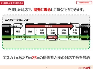 8
confidential
受信 確認 調査
方針
検討
方針
決定
文章
作成
対応
指示
送信
一般的なCS
SHIFT PLUS CS SHIFT PLUS CS
開発工数
開発工数
一般的なCS
エスカレーションフロー
エスカ1件あたり約25分の開発者さまの対応工数を節約
充実した対応で、開発に専念して頂くことができます。
Ⅱ 仕組みによる生産性向上
 