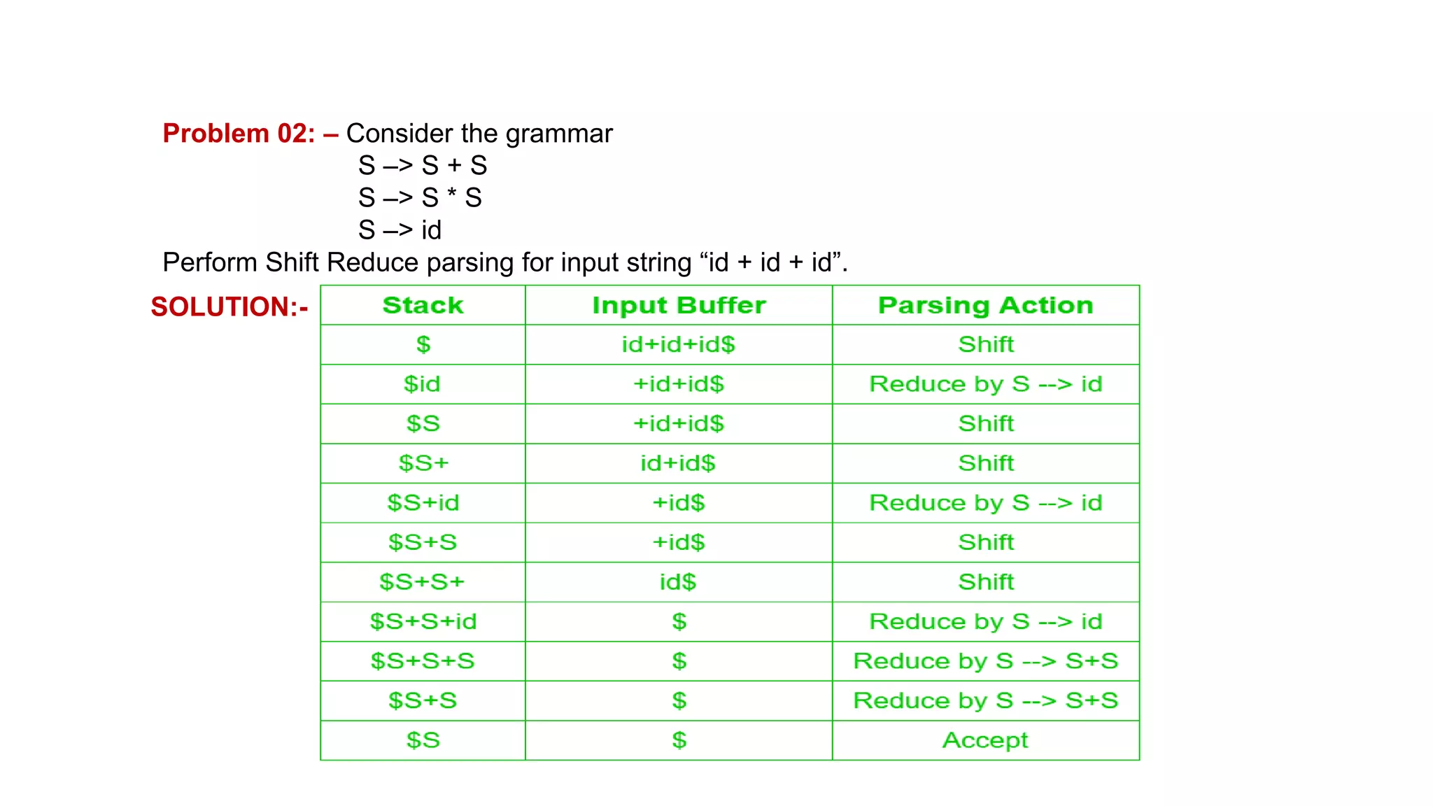 Problem 02: – Consider the grammar
S –> S + S
S –> S * S
S –> id
Perform Shift Reduce parsing for input string “id + id + id”.
SOLUTION:-
 