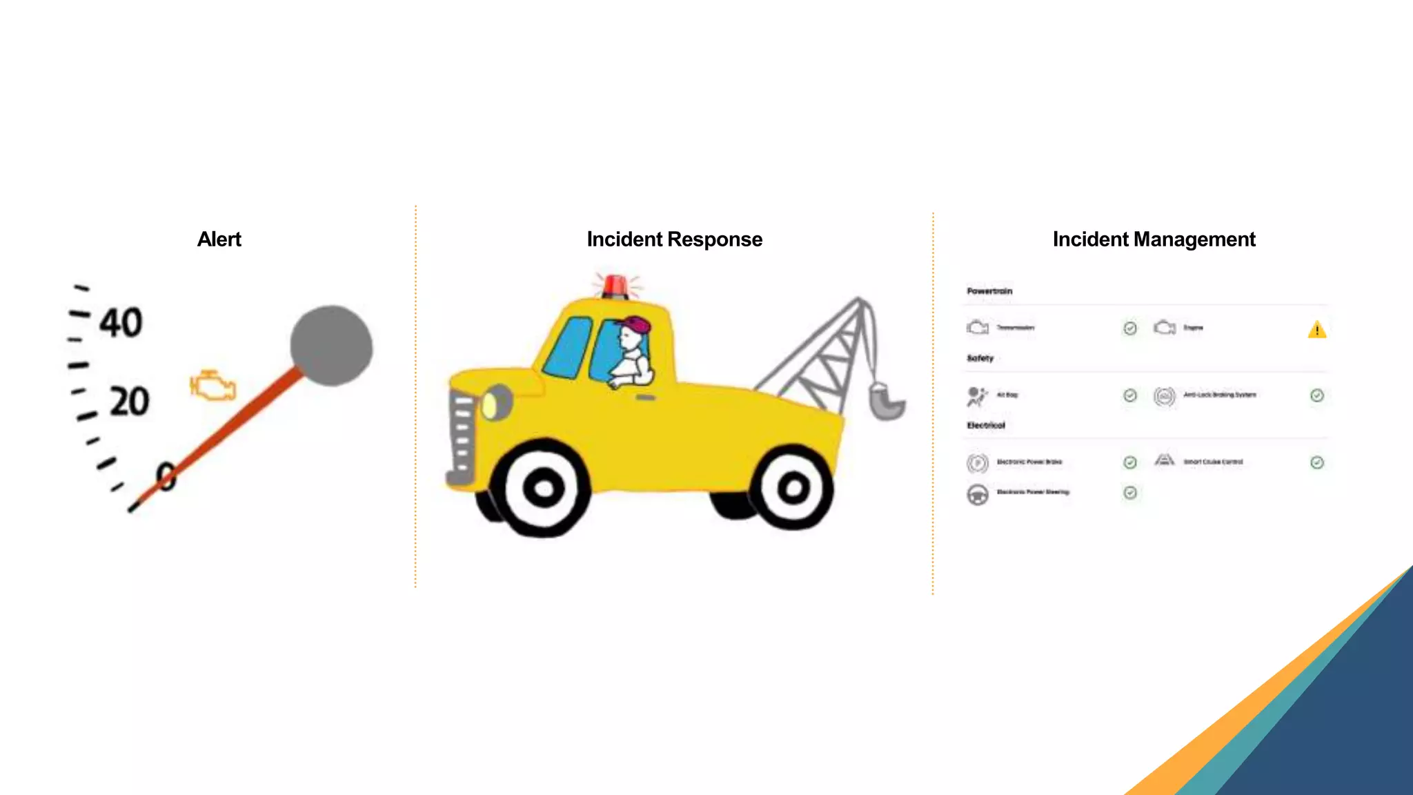 25
Alert Incident Response Incident Management
 
