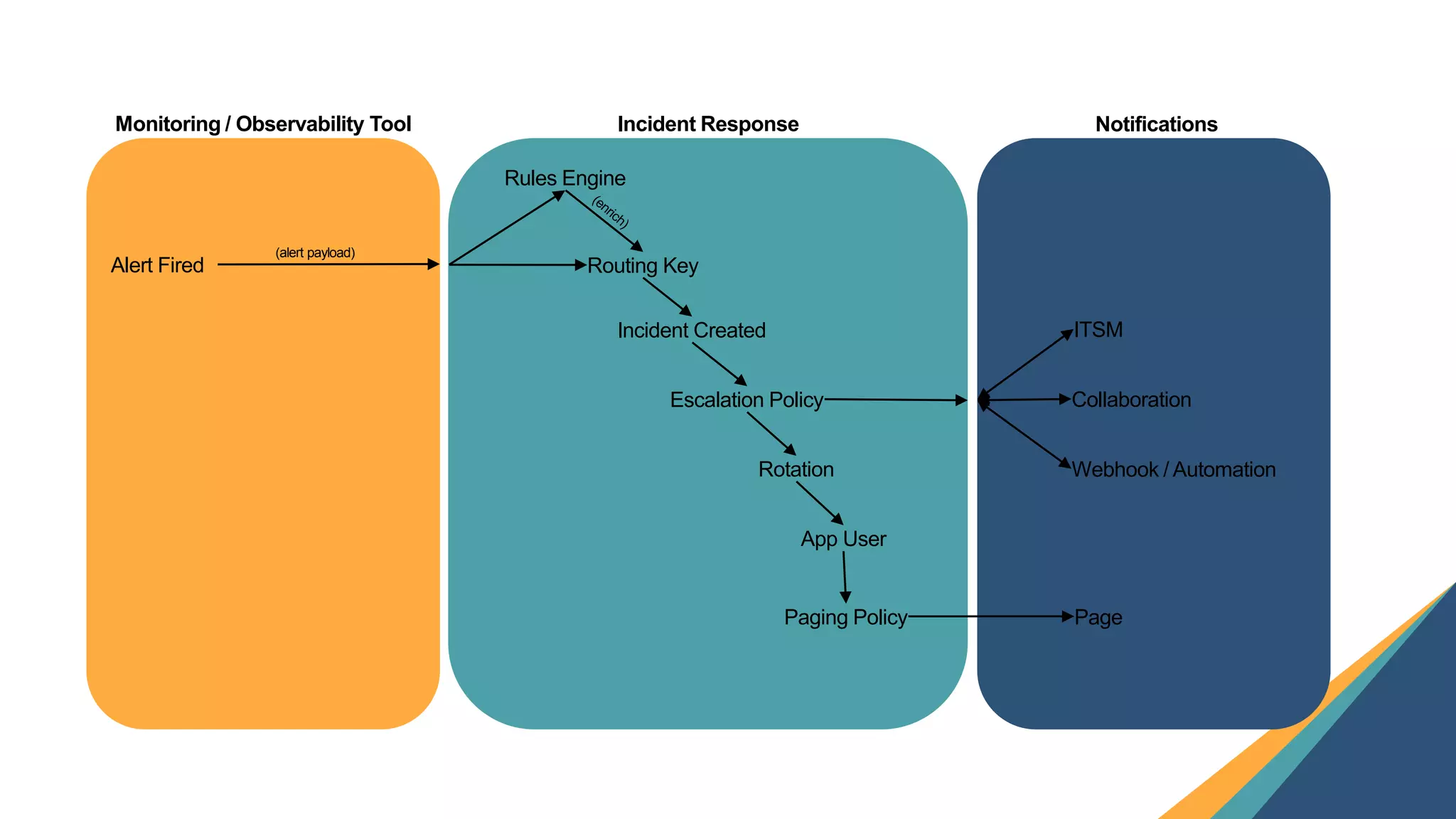 26
Alert Fired
Rules Engine
Routing Key
Incident Created
Escalation Policy
Rotation
App User
Paging Policy
ITSM
Collaboration
Webhook / Automation
Monitoring / Observability Tool Incident Response Notifications
Page
(alert payload)
 