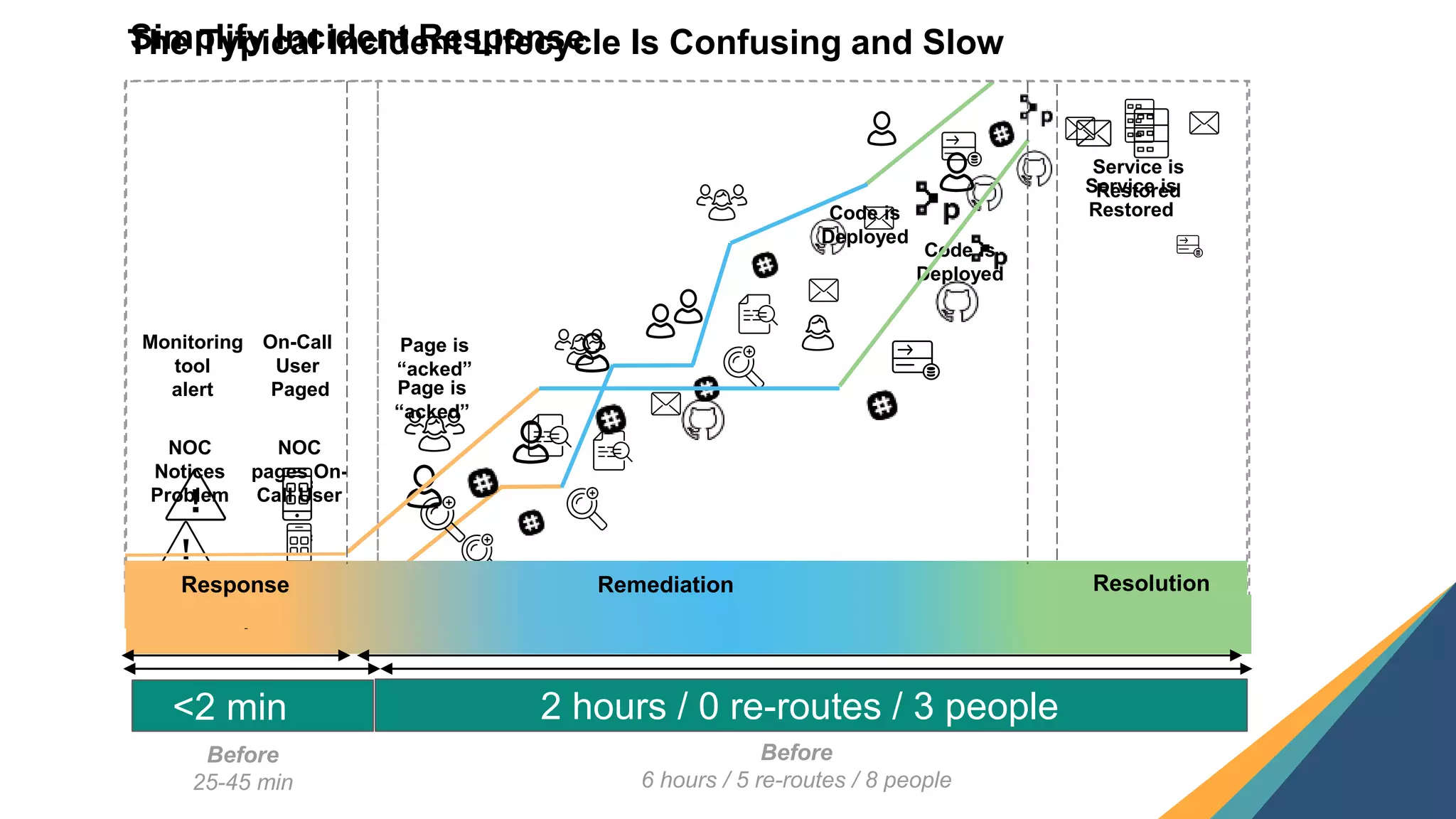 27
Response Remediation Resolution
NOC
Notices
Problem
NOC
pages On-
Call User
Page is
“acked”
Code is
Deployed
Service is
Restored
The Typical Incident Lifecycle Is Confusing and Slow
25-45 min 6 hours / 5 re-routes / 8 people
Simplify Incident Response
Response Remediation Resolution
Monitoring
tool
alert
On-Call
User
Paged
Page is
“acked”
Code is
Deployed
Service is
Restored
<2 min 2 hours / 0 re-routes / 3 people
Before
25-45 min
Before
6 hours / 5 re-routes / 8 people
 