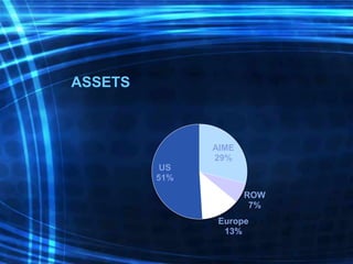 ASSETS
AIME
29%
ROW
7%
Europe
13%
US
51%
 
