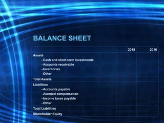 BALANCE SHEET
2015 2016
Assets
–Cash and short-term investments
–Accounts receivable
–Inventories
–Other
Total Assets
Liabilities
–Accounts payable
–Accrued compensation
–Income taxes payable
–Other
Total Liabilities
Shareholder Equity
 