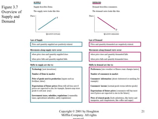Figure 3.7 Overview of Supply and Demand  Copyright © 2001 by Houghton Mifflin Company. All rights reserved.  