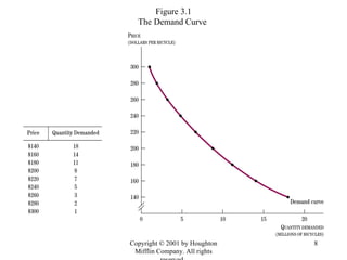 Figure 3.1 The Demand Curve  Copyright © 2001 by Houghton Mifflin Company. All rights reserved.  