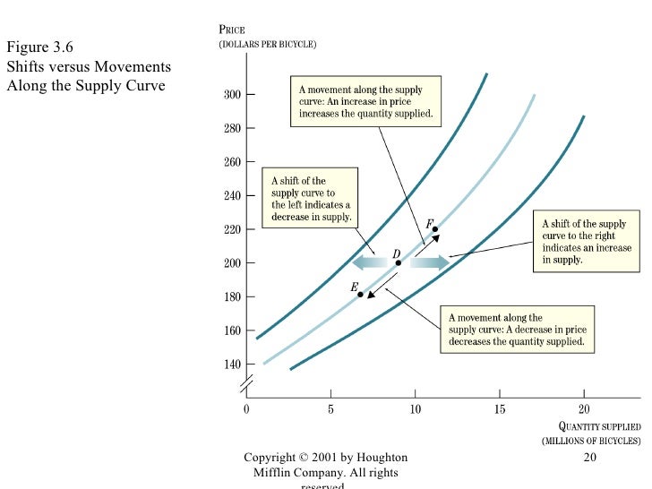 u supply N Movements Shifts u supply N Movements Shifts