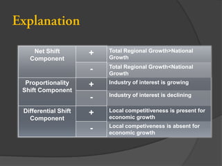 +

Total Regional Growth>National
Growth

-

Total Regional Growth<National
Growth

Proportionality
Shift Component

+
-

Industry of interest is growing

Differential Shift
Component

+

Local competitiveness is present for
economic growth

-

Local competiveness is absent for
economic growth

Net Shift
Component

Industry of interest is declining

 