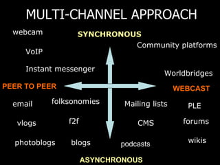 MULTI-CHANNEL APPROACH SYNCHRONOUS ASYNCHRONOUS PEER TO PEER WEBCAST Instant messenger forums f2f blogs photoblogs vlogs wikis folksonomies Conference rooms email Mailing lists CMS Community platforms VoIP webcam podcasts PLE Worldbridges 