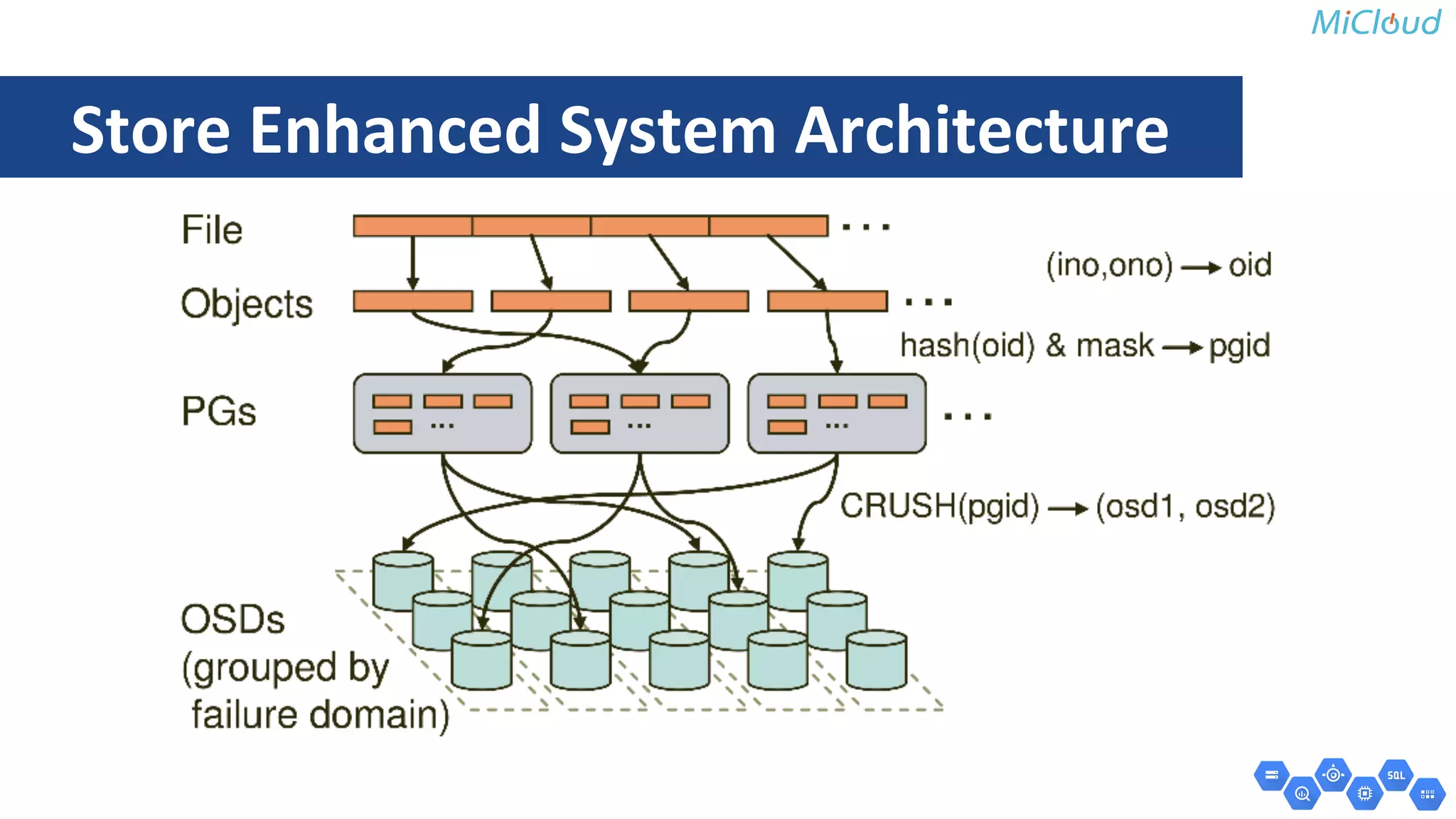 Store Enhanced System Architecture 
 