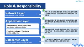 Network Layer 
Load Balancer, CDN, Firewall 
Application Layer 
Programming Application Layer 
Web Server, Application Server 
Persistence Layer / Database 
DBMS, noSQL, File 
Datacenter Layer 
Machine, Storage server, Backup services 
網管人員：進行網路層面服務，如LB進行流量導向控制、 
CDN進行內容快取、Firewall進行特定服務阻斷或入侵 
防禦等 
應用程式開發人員: 應用程式服務，為程式開發人員撰 
寫之應用程式，基於某應用程式平台上，服務特定領域 
之用戶 
資料庫管理人員: 儲存服務為服務應用程式而存在之資 
料包存方式，一般以DBMS系統、noSQL方式或是檔案 
方式存在 
IDC機房人員: 執掌儲存裝置之分配與指定之資料備份 
作業，亦負責雲端資料之完整性與安全性 
Role & Responsibility 
 