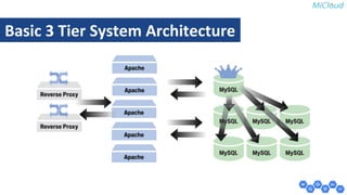Basic 3 Tier System Architecture 
 