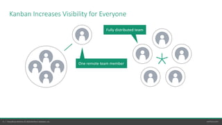 9 | Hanso= by Perforce © 2020 Perforce So=ware, Inc. perforce.com
Kanban Increases Visibility for Everyone
One remote team member
Fully distributed team
 