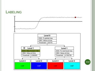 LABELING




                                         Level 0
                                   ESO: To global max
                                   CBO: Value at time
                                   Threshold: 1,20775


                 Level 1                                         Level 1
           ESO: Step forward 100                          ESO: To next local max
           CBO: Value at time                             CBO: Value at time
           Threshold : 0,390093                           Threshold : -0,700739


      Level 2               Level 2                 Level 2                Level 2
                                                                                     7/17
       Leaf                   Leaf                      Leaf                 Leaf
 