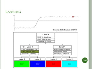 LABELING



                                                        Dynamic attribute value: 0,767139


                                         Level 0
                                   ESO: To global max
                                   CBO: Value at time
                                   Threshold: 1,20775


                 Level 1                                         Level 1
           ESO: Step forward 100                          ESO: To next local max
           CBO: Value at time                             CBO: Value at time
           Threshold : 0,390093                           Threshold : -0,700739


      Level 2               Level 2                 Level 2                Level 2
                                                                                            7/17
       Leaf                   Leaf                      Leaf                 Leaf
 