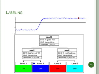 LABELING




                                         Level 0
                                   ESO: To global max
                                   CBO: Value at time
                                   Threshold: 1,20775


                 Level 1                                         Level 1
           ESO: Step forward 100                          ESO: To next local max
           CBO: Value at time                             CBO: Value at time
           Threshold : 0,390093                           Threshold : -0,700739


      Level 2               Level 2                 Level 2                Level 2
                                                                                     7/17
       Leaf                   Leaf                      Leaf                 Leaf
 